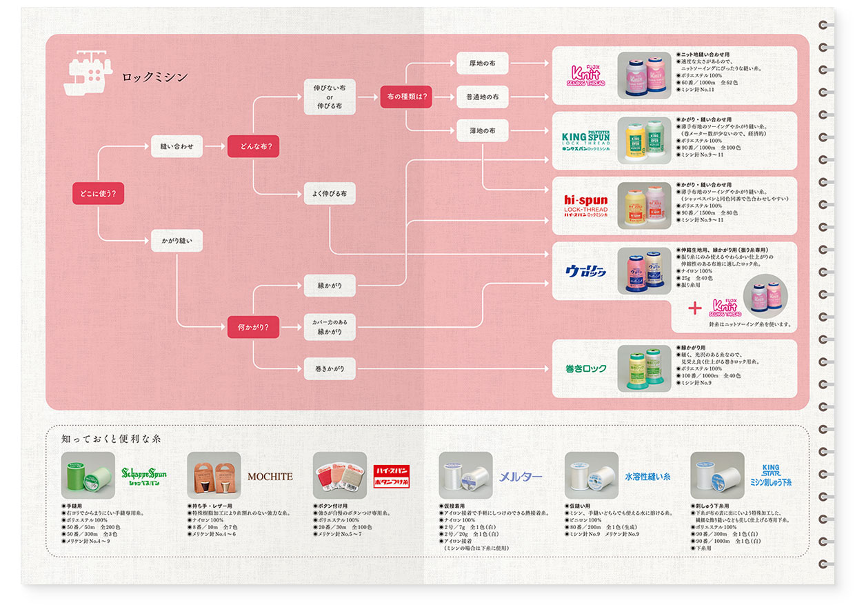 パンフレット｜糸の手帖『糸選びのきほん。for ソーイング』 フジックス｜中面｜page-03-04