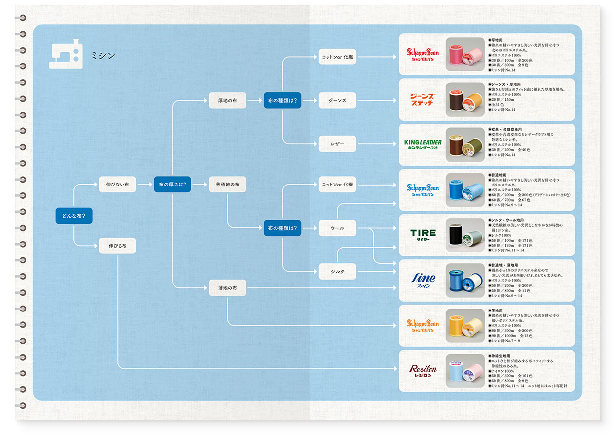 パンフレット｜糸の手帖『糸選びのきほん。for ソーイング』 フジックス｜中面｜page-05-06